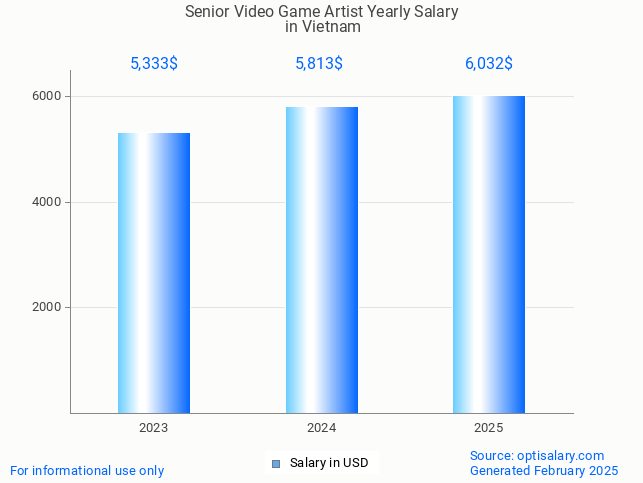 senior video game artist salary in vietnam 2025 senior video game artist salary in vietnam 2025