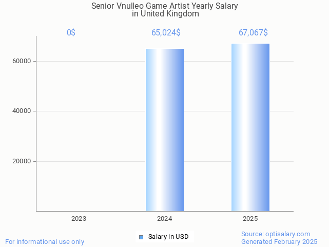 senior vnulleo game artist salary in united kingdom 2025 senior vnulleo game artist salary in united kingdom 2025