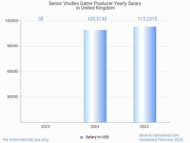 senior vnulleo game producer salary in united kingdom 2025 senior vnulleo game producer salary in united kingdom 2025