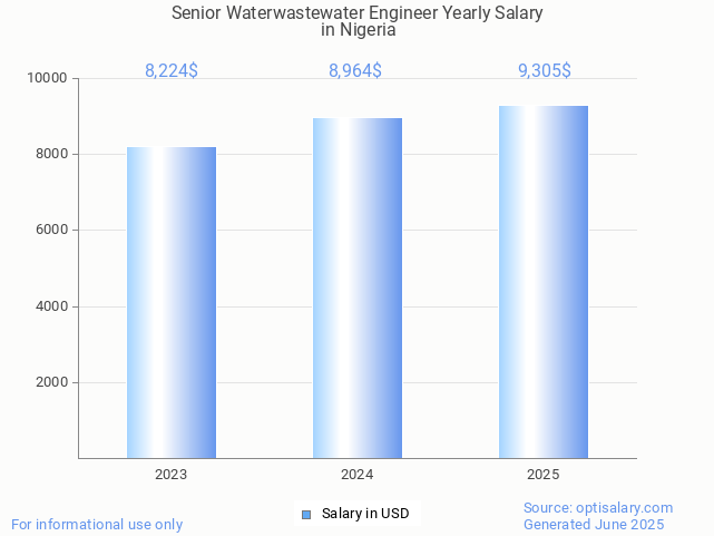 senior waterwastewater engineer salary in nigeria 2025 senior waterwastewater engineer salary in nigeria 2025