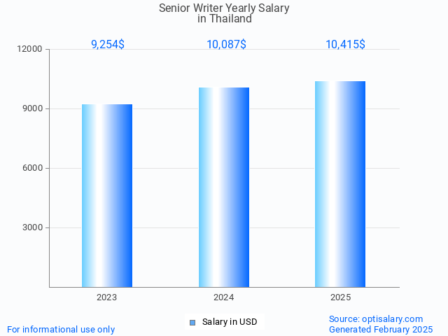 senior writer salary in thailand 2025 senior writer salary in thailand 2025