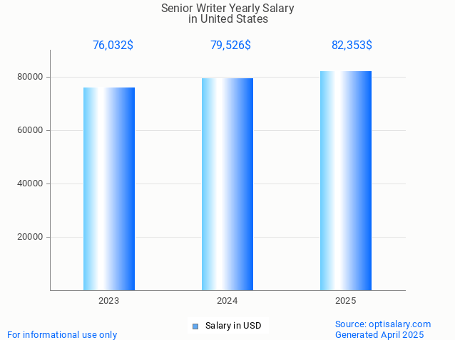 senior writer salary in united states 2025 senior writer salary in united states 2025