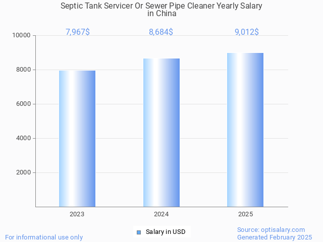 septic tank servicer or sewer pipe cleaner salary in china 2025 septic tank servicer or sewer pipe cleaner salary in china 2025