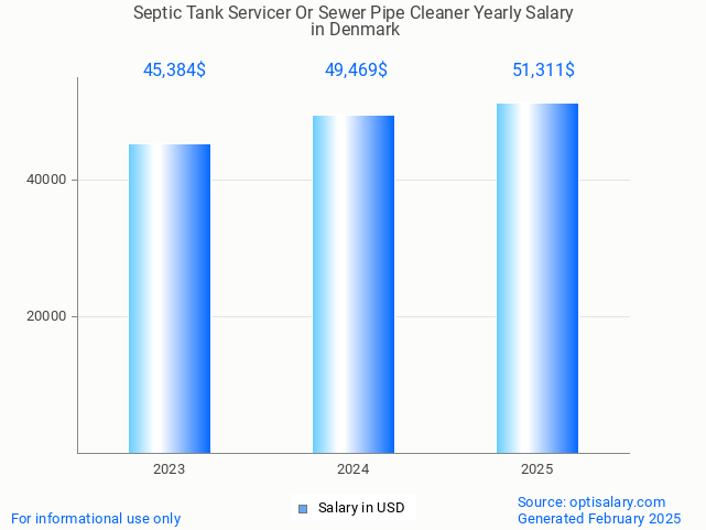 septic tank servicer or sewer pipe cleaner salary in denmark 2025 septic tank servicer or sewer pipe cleaner salary in denmark 2025