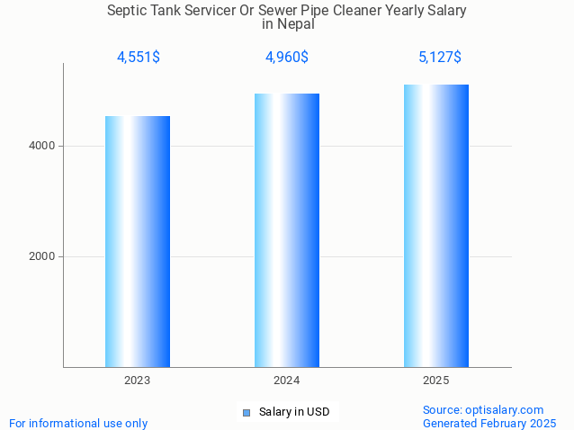 septic tank servicer or sewer pipe cleaner salary in nepal 2025 septic tank servicer or sewer pipe cleaner salary in nepal 2025
