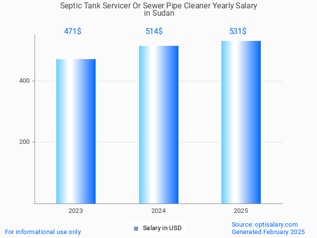 septic tank servicer or sewer pipe cleaner salary in sudan 2025 septic tank servicer or sewer pipe cleaner salary in sudan 2025