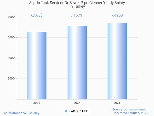 septic tank servicer or sewer pipe cleaner salary in turkey 2025 septic tank servicer or sewer pipe cleaner salary in turkey 2025