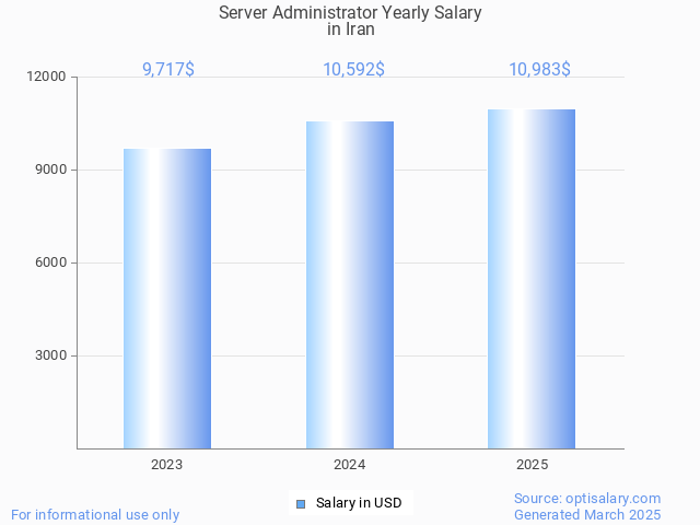 server administrator salary in iran 2025 server administrator salary in iran 2025