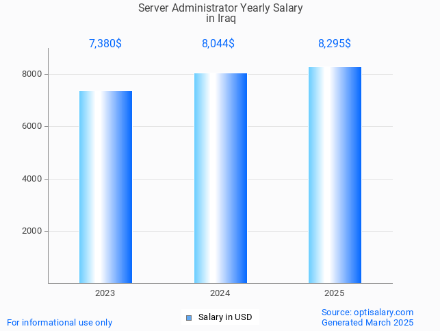 server administrator salary in iraq 2025 server administrator salary in iraq 2025