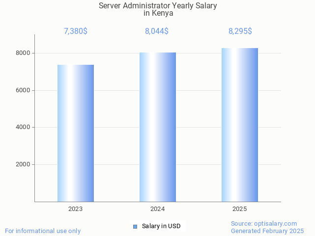 server administrator salary in kenya 2025 server administrator salary in kenya 2025