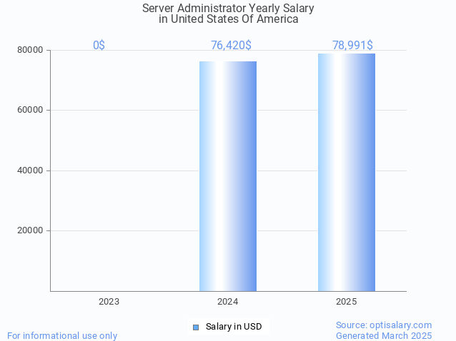server administrator salary in united states of america 2025 server administrator salary in united states of america 2025