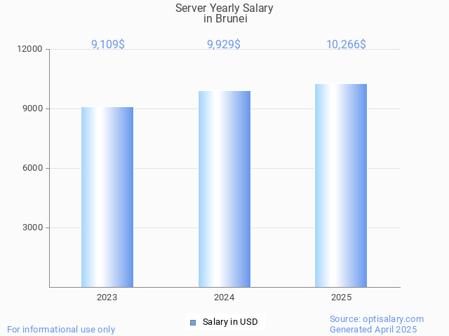 server salary in brunei 2025
