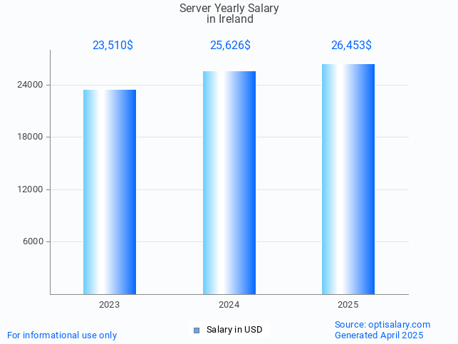 server salary in ireland 2025