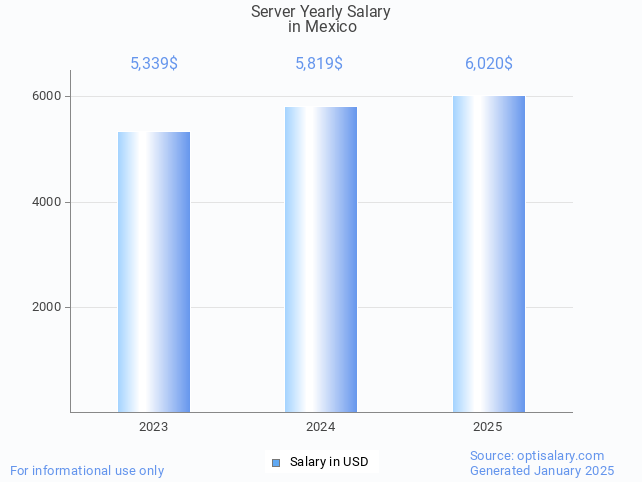 server salary in mexico 2025 server salary in mexico 2025