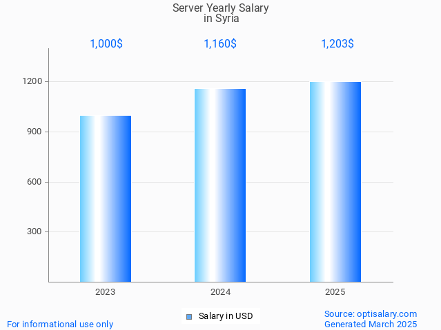 server salary in syria 2025 server salary in syria 2025