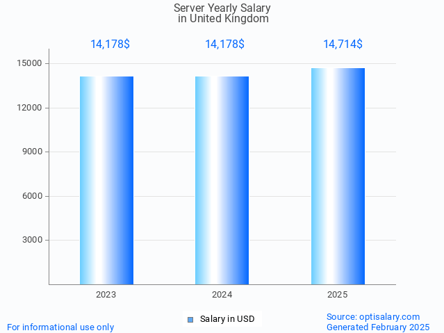 server salary in united kingdom 2025 server salary in united kingdom 2025