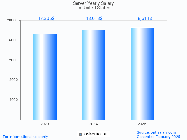 server salary in united states 2025 server salary in united states 2025