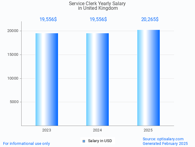 service clerk salary in united kingdom 2025 service clerk salary in united kingdom 2025