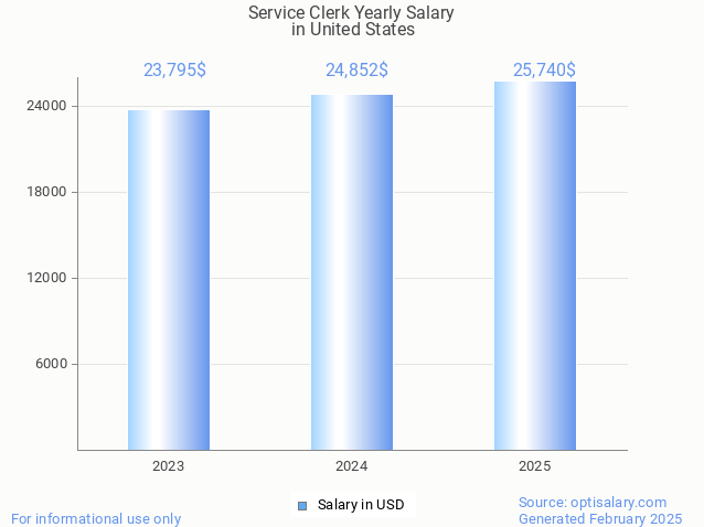 service clerk salary in united states 2025 service clerk salary in united states 2025