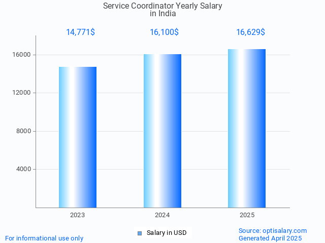 service coordinator salary in india 2025 service coordinator salary in india 2025
