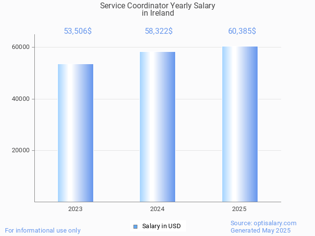 service coordinator salary in ireland 2025 service coordinator salary in ireland 2025