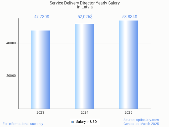 service delivery director salary in latvia 2025 service delivery director salary in latvia 2025