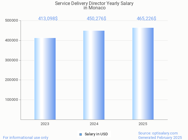 service delivery director salary in monaco 2025 service delivery director salary in monaco 2025