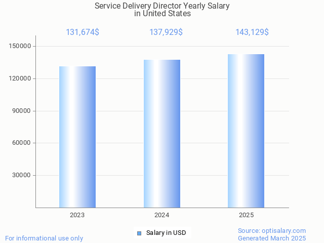 service delivery director salary in united states 2025 service delivery director salary in united states 2025