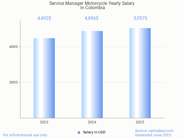 service manager motorcycle salary in colombia 2025 service manager motorcycle salary in colombia 2025