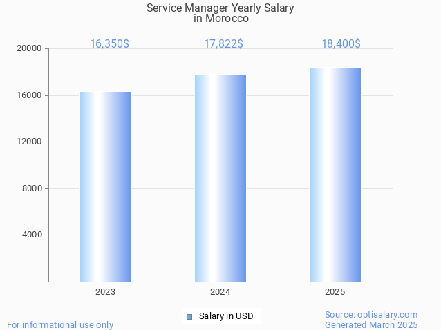 service manager salary in morocco 2025 service manager salary in morocco 2025