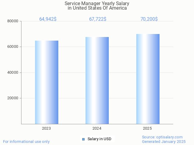 service manager salary in united states of america 2025 service manager salary in united states of america 2025