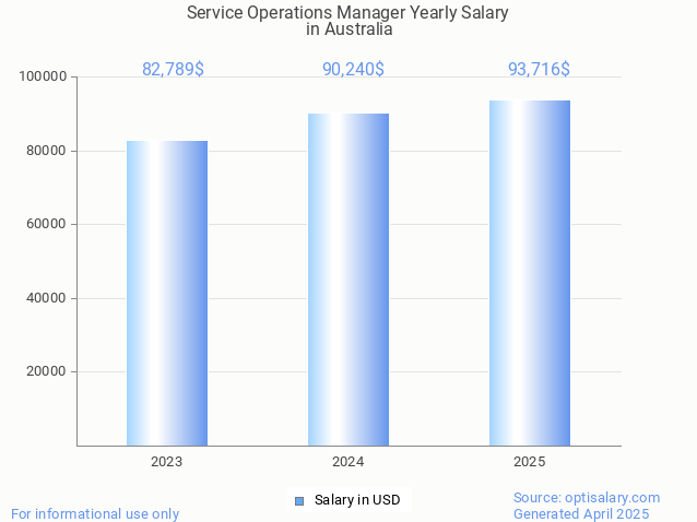 service operations manager salary in australia 2025 service operations manager salary in australia 2025