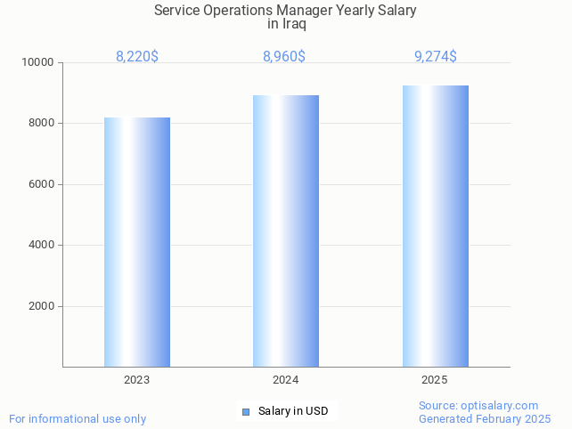 service operations manager salary in iraq 2025 service operations manager salary in iraq 2025