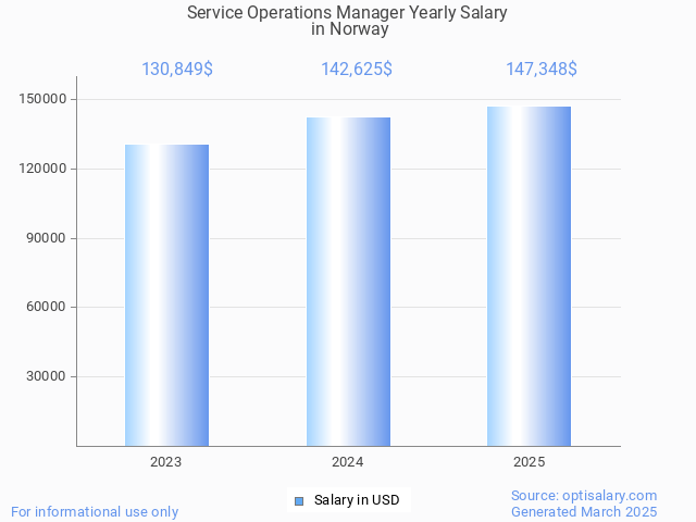 service operations manager salary in norway 2025 service operations manager salary in norway 2025