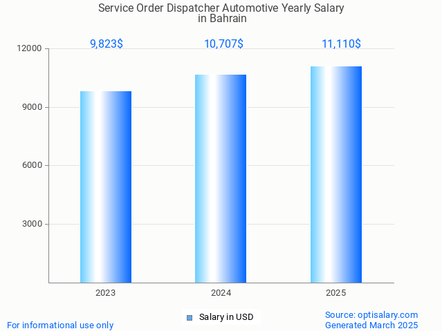 service order dispatcher automotive salary in bahrain 2025 service order dispatcher automotive salary in bahrain 2025