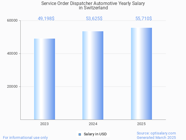service order dispatcher automotive salary in switzerland 2025 service order dispatcher automotive salary in switzerland 2025