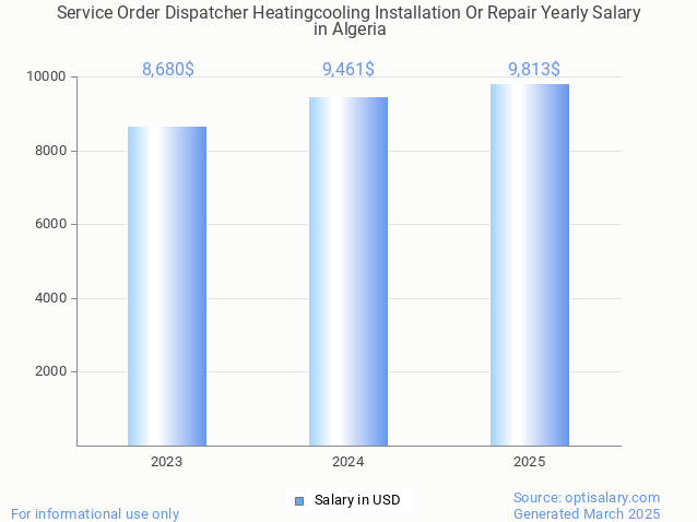 service order dispatcher heatingcooling installation or repair salary in algeria 2025 service order dispatcher heatingcooling installation or repair salary in algeria 2025