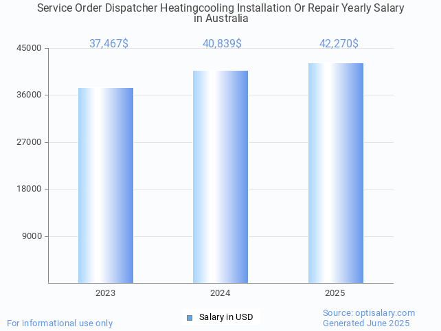service order dispatcher heatingcooling installation or repair salary in australia 2025 service order dispatcher heatingcooling installation or repair salary in australia 2025