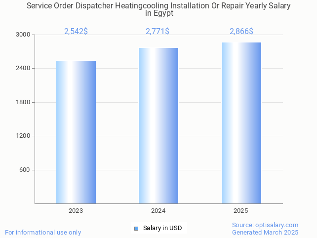 service order dispatcher heatingcooling installation or repair salary in egypt 2025 service order dispatcher heatingcooling installation or repair salary in egypt 2025