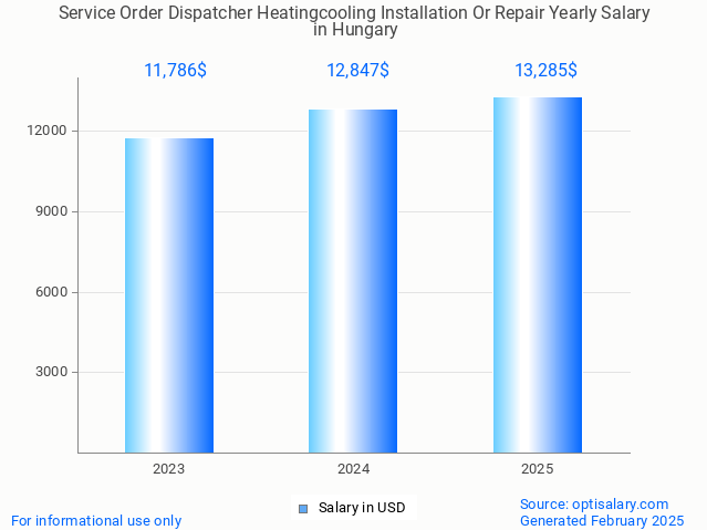 service order dispatcher heatingcooling installation or repair salary in hungary 2025 service order dispatcher heatingcooling installation or repair salary in hungary 2025