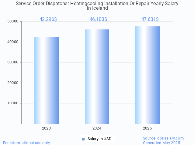 service order dispatcher heatingcooling installation or repair salary in iceland 2025 service order dispatcher heatingcooling installation or repair salary in iceland 2025