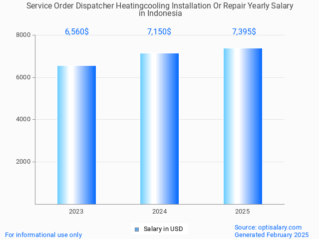 service order dispatcher heatingcooling installation or repair salary in indonesia 2025 service order dispatcher heatingcooling installation or repair salary in indonesia 2025