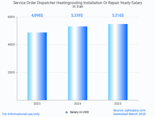 service order dispatcher heatingcooling installation or repair salary in iran 2025 service order dispatcher heatingcooling installation or repair salary in iran 2025