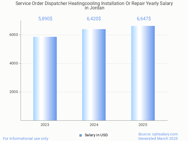service order dispatcher heatingcooling installation or repair salary in jordan 2025 service order dispatcher heatingcooling installation or repair salary in jordan 2025