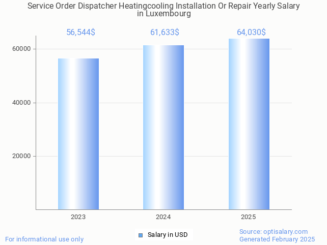service order dispatcher heatingcooling installation or repair salary in luxembourg 2025 service order dispatcher heatingcooling installation or repair salary in luxembourg 2025