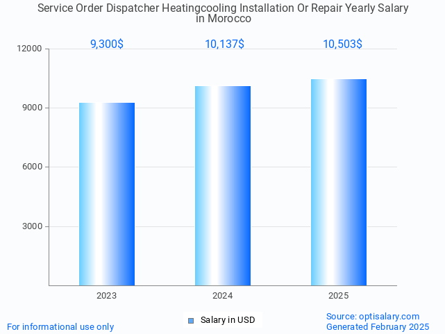 service order dispatcher heatingcooling installation or repair salary in morocco 2025 service order dispatcher heatingcooling installation or repair salary in morocco 2025