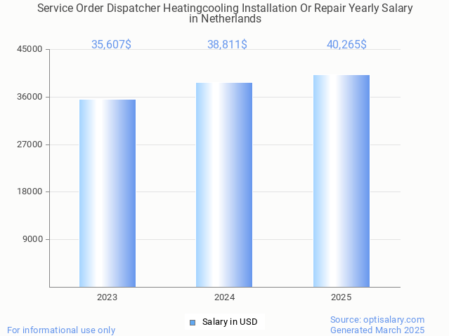 service order dispatcher heatingcooling installation or repair salary in netherlands 2025 service order dispatcher heatingcooling installation or repair salary in netherlands 2025