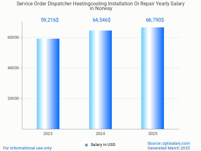 service order dispatcher heatingcooling installation or repair salary in norway 2025