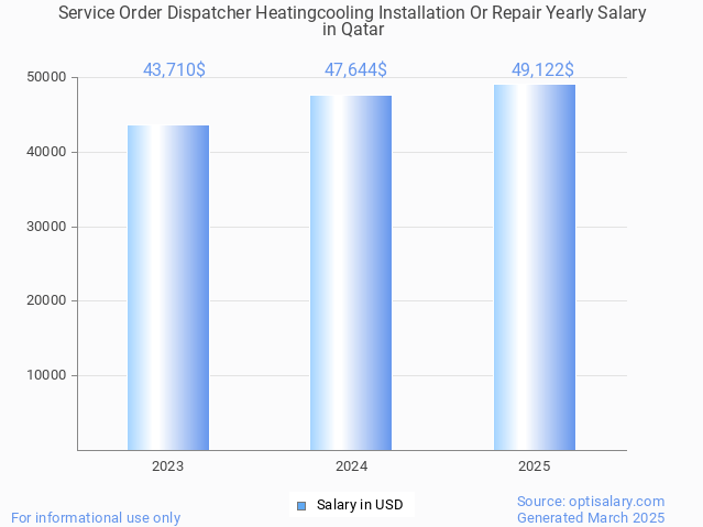 service order dispatcher heatingcooling installation or repair salary in qatar 2025 service order dispatcher heatingcooling installation or repair salary in qatar 2025