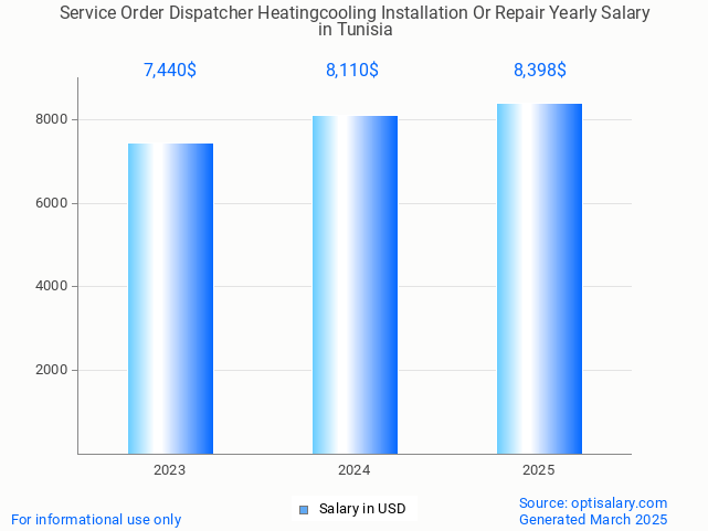 service order dispatcher heatingcooling installation or repair salary in tunisia 2025 service order dispatcher heatingcooling installation or repair salary in tunisia 2025